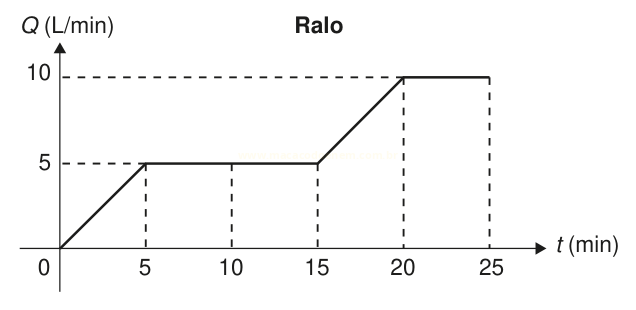 Gráfico da vazão de um ralo ao longo do tempo, subindo de 0 a 10 L/min.