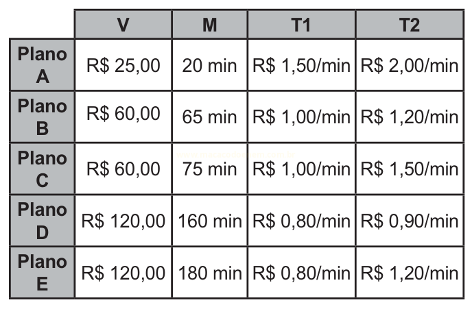Tabela com cinco planos e valores em reais e minutos nas colunas V, M, T1 e T2.