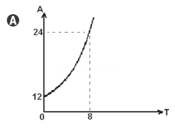 Gráfico A com curva crescente que sai de 12 em t igual a zero e chega a 24 quando t é igual a 8.