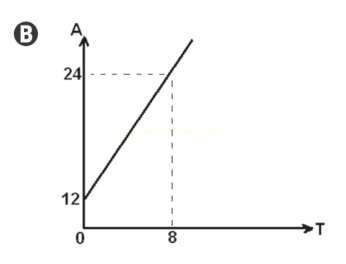 Gráfico B com reta crescente que sai de 12 em t igual a zero e chega a 24 quando t é igual a 8.