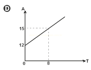 Gráfico D com reta crescente que sai de 12 em t igual a zero e chega a 15 quando t é igual a 8.