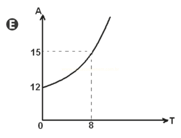 Gráfico E com curva crescente que sai de 12 em t igual a zero e chega a 15 quando t é igual a 8.