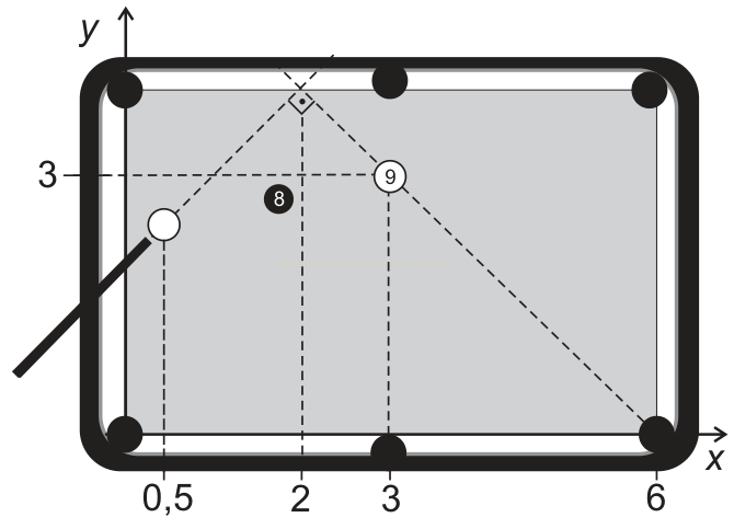 Diagrama de mesa de bilhar com eixos x e y, bolas 8 e 9, bola branca em (0,5; 3) e trajetória tracejada.