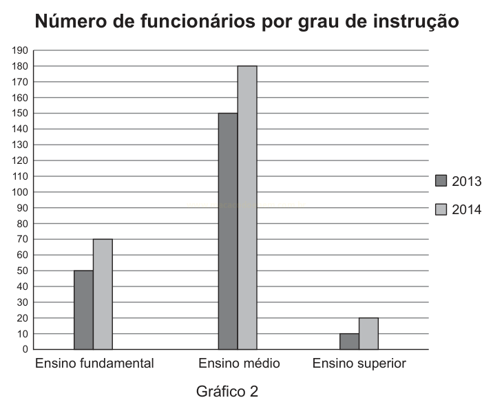 Gráfico de barras do número de funcionários por grau de instrução em 2013 e 2014, com maior concentração no ensino médio.
