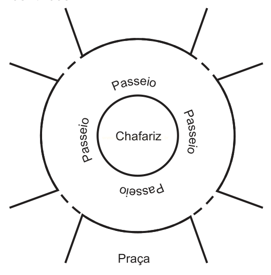 Esquema circular de uma praça com chafariz central, anel de passeio ao redor e caminhos radiais.