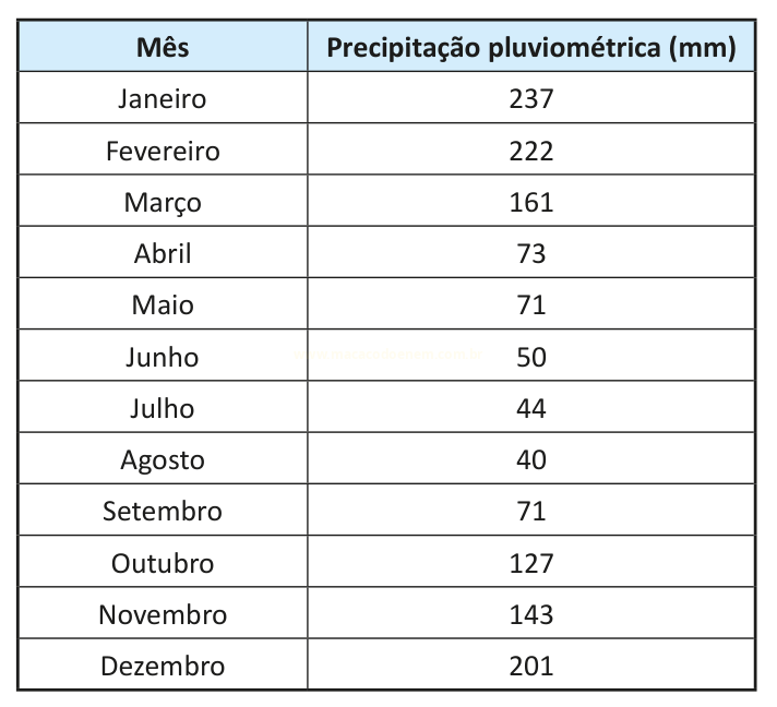 Tabela com a precipitação pluviométrica em milímetros de cada mês do ano.