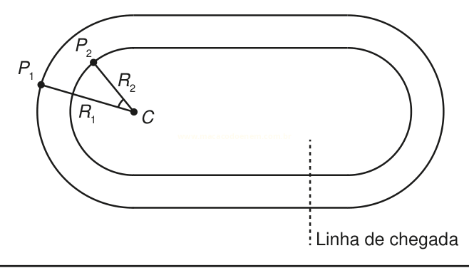 Desenho de uma pista oval com os pontos P1 e P2, centro C, raios R1 e R2 e a linha de chegada.