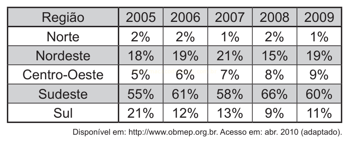 Tabela com percentuais por região brasileira entre 2005 e 2009.