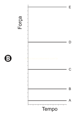 Gráfico Força versus Tempo com cinco linhas horizontais constantes, de E (mais alta) a A (mais baixa).