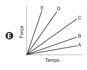 Gráfico Força versus Tempo com cinco retas partindo da origem, sendo E a mais inclinada e A a menos inclinada.
