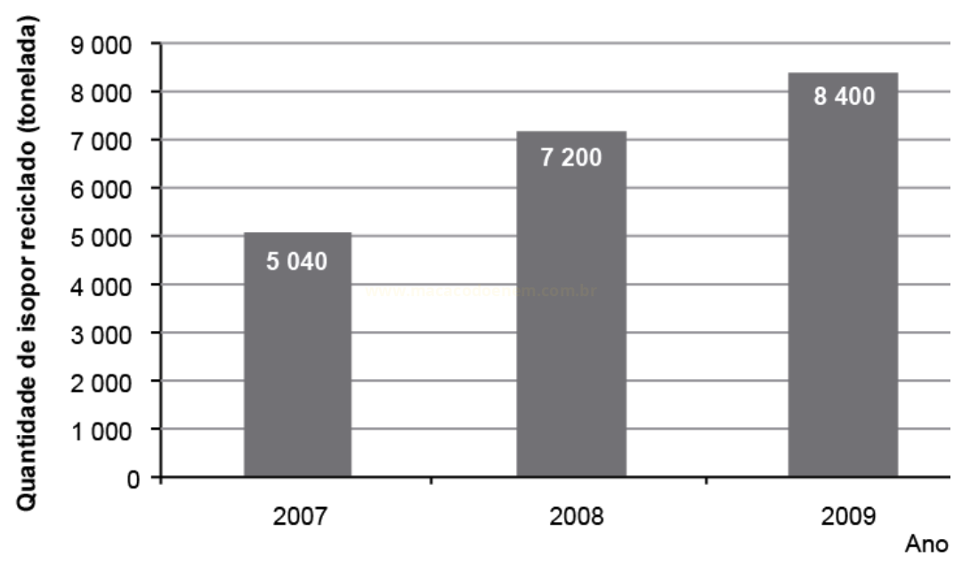 Gráfico de barras com a quantidade de isopor reciclado, em toneladas, nos anos de 2007, 2008 e 2009.