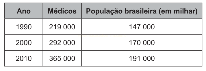 Tabela com o número de médicos e a população brasileira em 1990, 2000 e 2010.