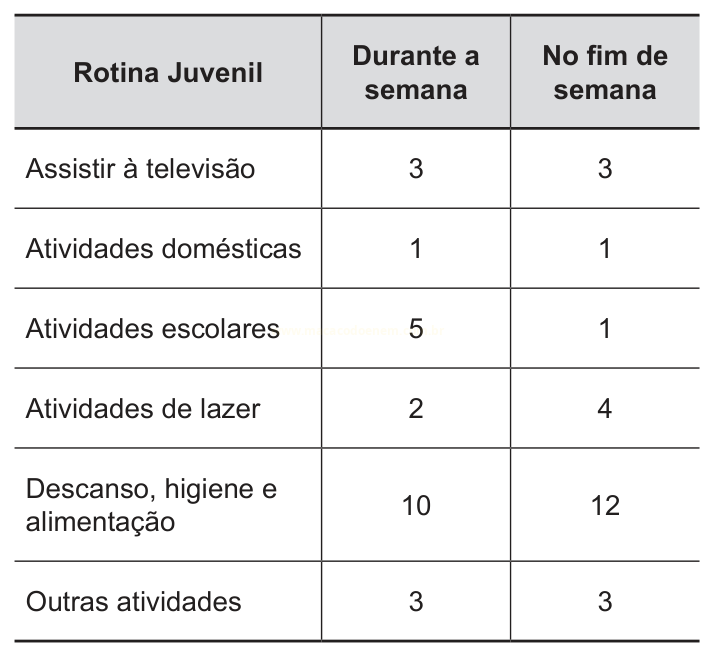 Tabela com horas de atividades da rotina juvenil durante a semana e no fim de semana.