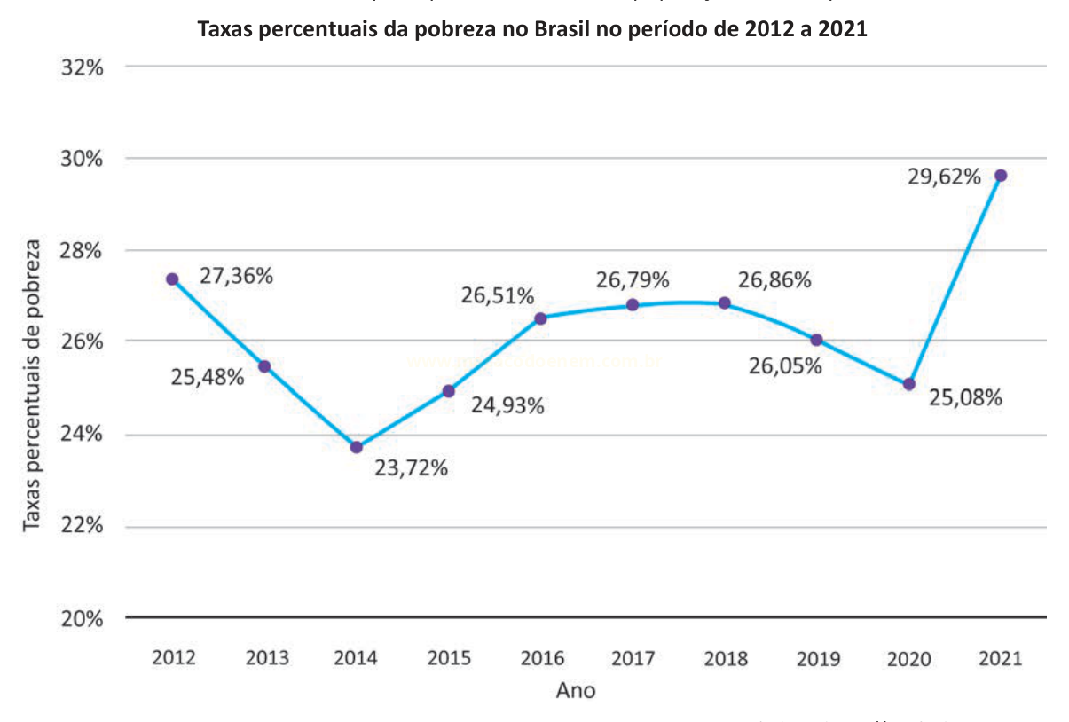 Gráfico de linha das taxas percentuais de pobreza no Brasil de 2012 a 2021, com queda até 2014 e forte alta em 2021.