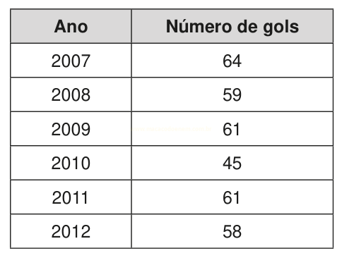 Tabela com o número de gols por ano entre 2007 e 2012.