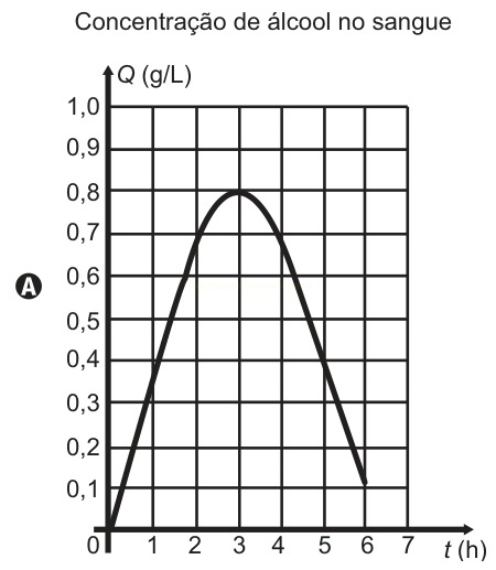 Gráfico A da concentração de álcool no sangue, que sobe até 0,8 g/L em 3 h e cai até 0,1 g/L em 6 h.
