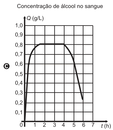 Gráfico de linha (curva C): a concentração de álcool sobe a 0,8 g/L, mantém esse patamar por cerca de três horas e depois cai.