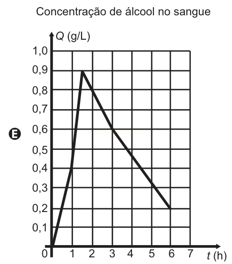 Gráfico de linha (curva E) com pico de 0,9 g/L em cerca de 1,5 hora e queda linear até 0,2 g/L em 6 horas.