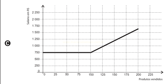 Gráfico C: salário constante de R$ 750,00 até 100 produtos vendidos e depois crescimento até cerca de R$ 1.600,00 em 200 produtos.