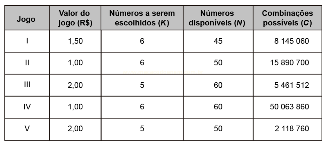 Tabela com cinco jogos, seus preços, quantidades de números escolhidos e disponíveis e total de combinações possíveis.