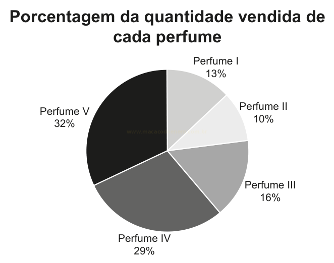 Gráfico de pizza com a porcentagem vendida de cada perfume: 13%, 10%, 16%, 29% e 32%.