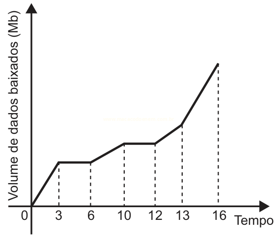 Gráfico de linha do volume de dados baixados ao longo do tempo, com patamares e subidas.