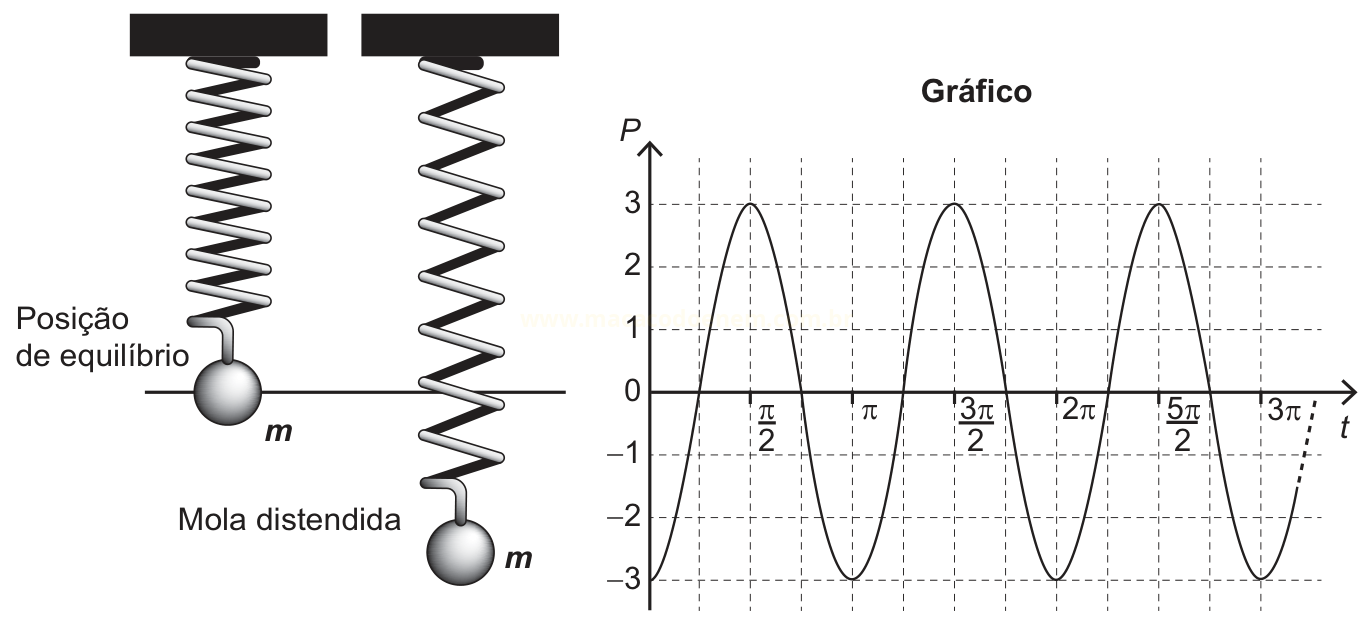 Esquema de massas presas a molas, em repouso e distendida, ao lado de um gráfico senoidal de P por t.