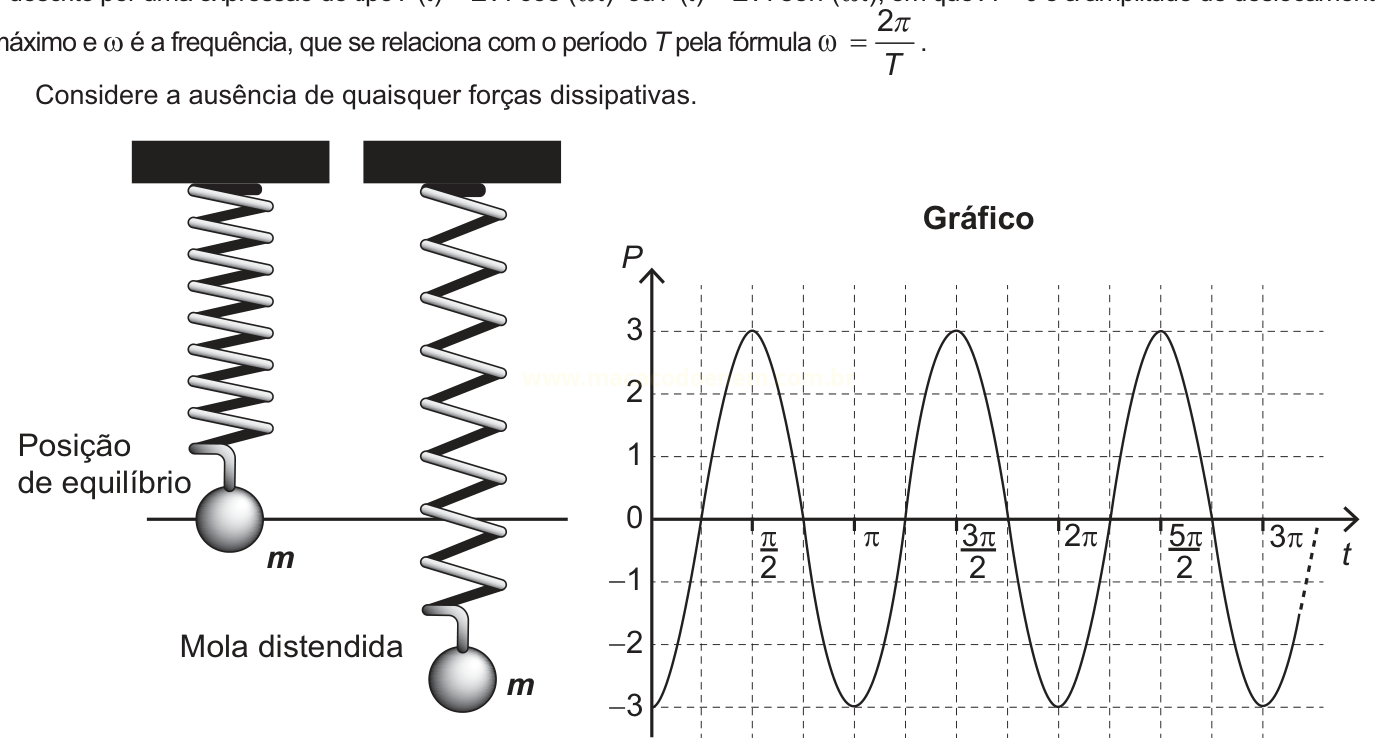 Diagrama de massas em molas e gráfico senoidal de P em função de t.