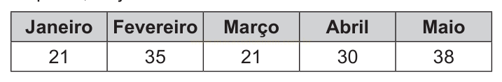 Tabela com valores mensais de janeiro a maio: 21, 35, 21, 30 e 38.