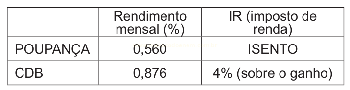Tabela comparando rendimento mensal e tributação de imposto de renda entre poupança e CDB.
