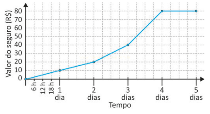 Gráfico de linha do valor do seguro em reais, que cresce até 80 reais em 4 dias e depois se mantém constante.
