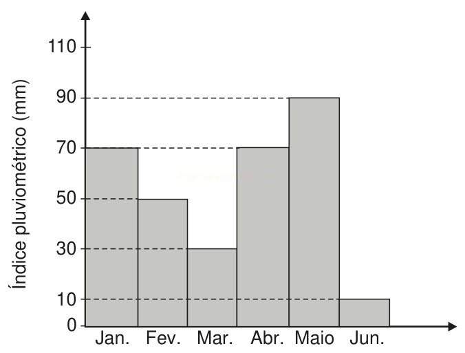 Gráfico de barras do índice pluviométrico mensal de janeiro a junho.