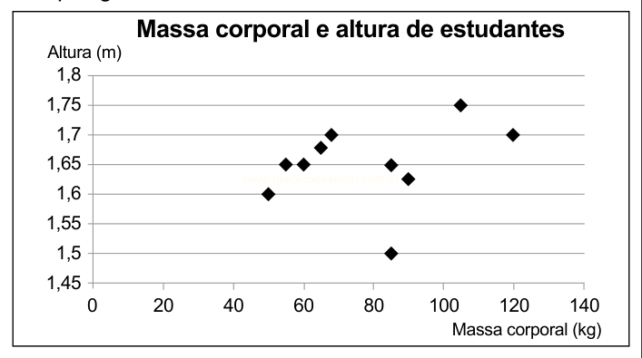 Gráfico de dispersão relacionando massa corporal e altura de estudantes, com pontos entre 50 kg e 120 kg.