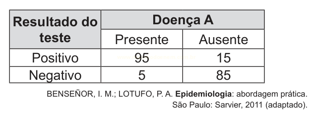 Tabela de teste diagnóstico com resultados positivos e negativos cruzados com presença e ausência da doença A.