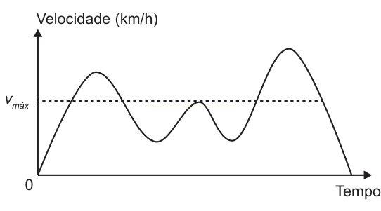 Gráfico de velocidade por tempo com curva ondulada de três picos e uma linha tracejada horizontal na altura v_máx.