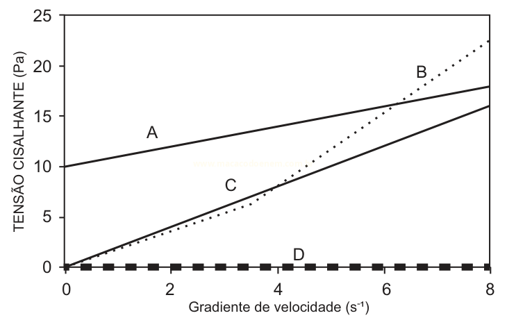 Gráfico de tensão cisalhante versus gradiente de velocidade com quatro curvas identificadas por A, B, C e D.