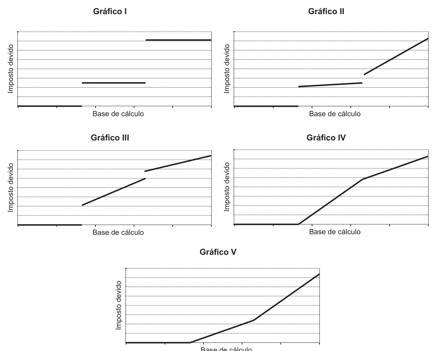 Cinco gráficos de linhas comparando 'Imposto devido' em função da 'Base de cálculo'.