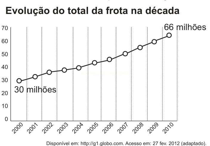 Gráfico de linha mostrando o crescimento da frota de 30 milhões em 2000 para 66 milhões em 2010.