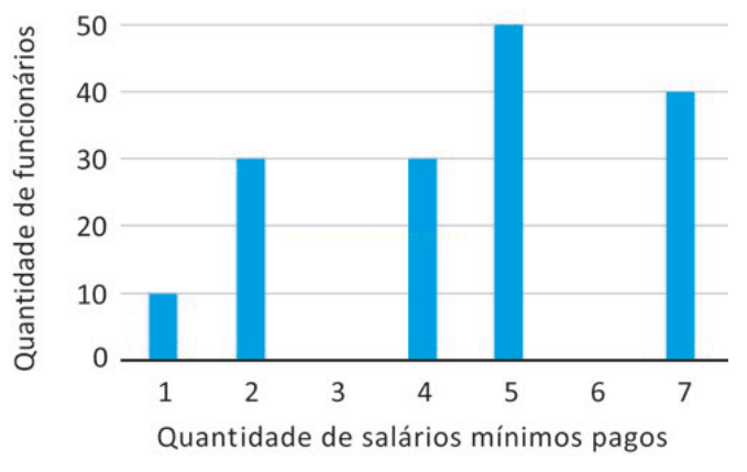 Gráfico de barras da quantidade de funcionários por faixa de salários mínimos pagos.