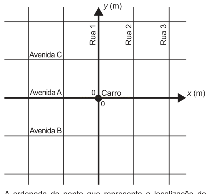 Plano cartesiano sobre malha de ruas e avenidas, com um carro marcado na origem dos eixos x e y.