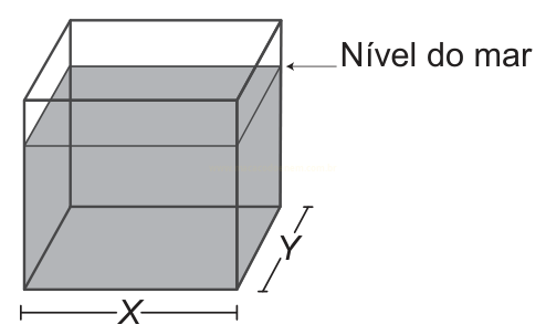 Esquema de um bloco cúbico com nível de líquido destacado como 'Nível do mar' e dimensões X e Y indicadas.