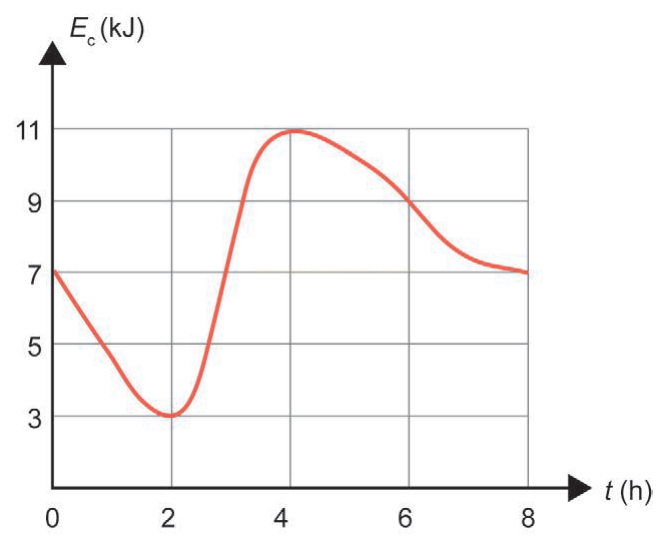 Gráfico de linha de Ec em kJ em função do tempo, com mínimo de 3 kJ em t = 2 h e máximo de 11 kJ em t = 4 h.
