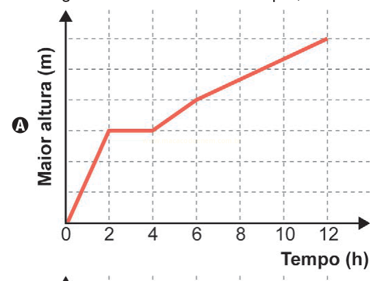 Gráfico A de maior altura em função do tempo, com patamar entre 2 h e 4 h.