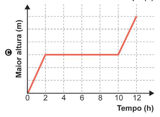 Gráfico C de maior altura em função do tempo, com patamar entre 2 h e 10 h.
