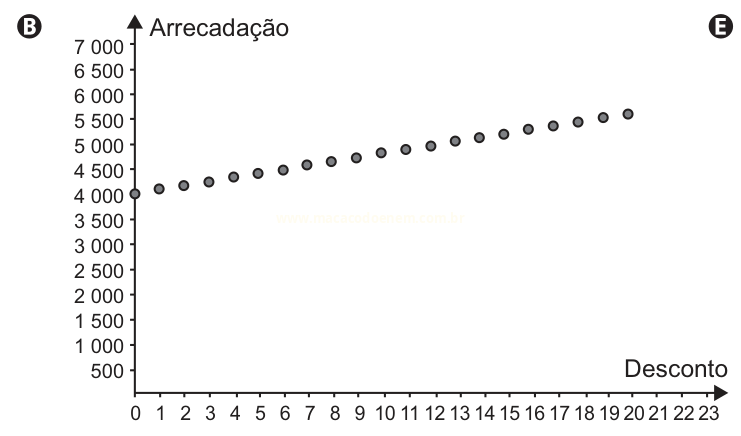 Gráfico B: pontos dispersos mostrando arrecadação crescente conforme o desconto aumenta.