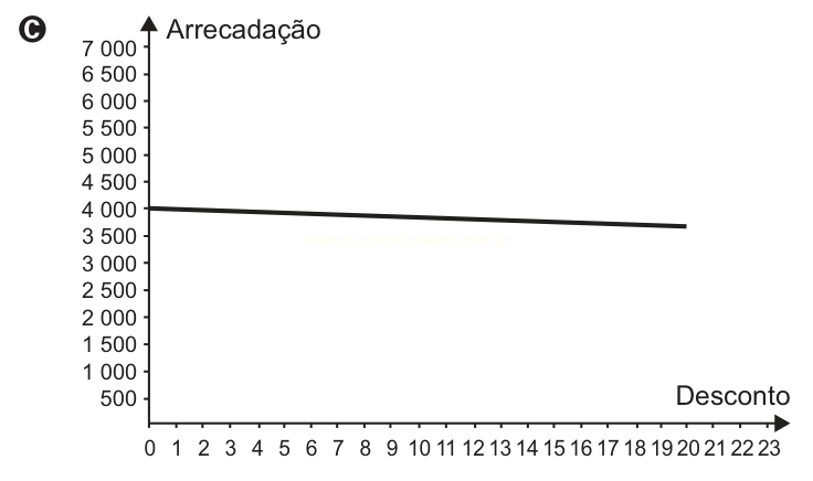 Gráfico C: linha reta com leve queda de arrecadação conforme o desconto aumenta.