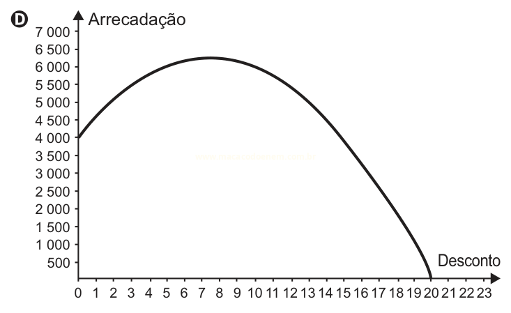 Gráfico D: curva de arrecadação que sobe até o desconto 8 e depois cai a zero no desconto 20.