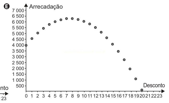 Gráfico E: pontos dispersos com arrecadação que sobe até o desconto 7 e depois cai quase a zero.