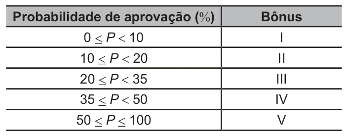 Tabela que relaciona faixas de probabilidade de aprovação, em porcentagem, aos bônus de I a V.
