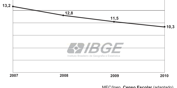 Gráfico de linha em queda, de 13,2 em 2007 a 10,3 em 2010, com a marca do IBGE ao fundo.